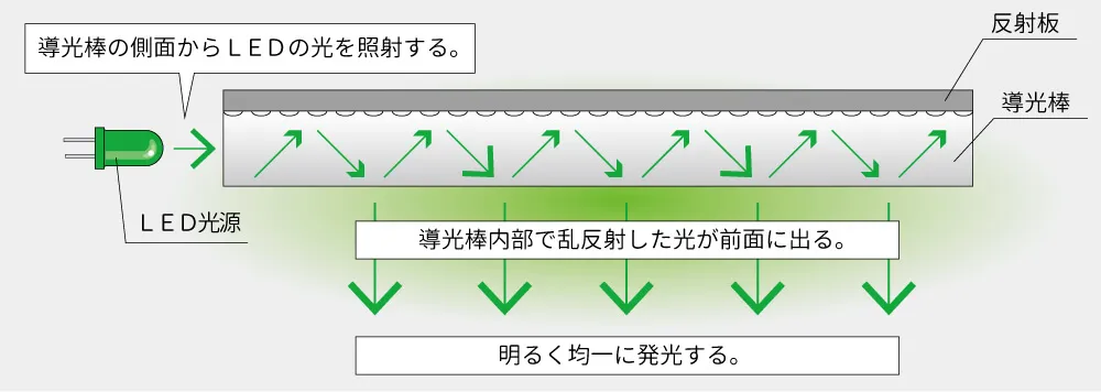 ブリンクフープ 発光原理図