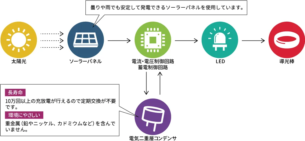 ブリンクフープ 動作概要図