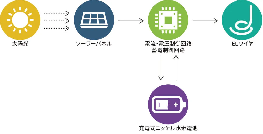 ひかライン 動作概要図