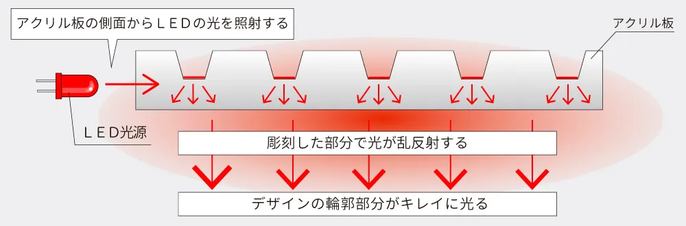 太陽電池看板ぴかっとくん 発光原理図