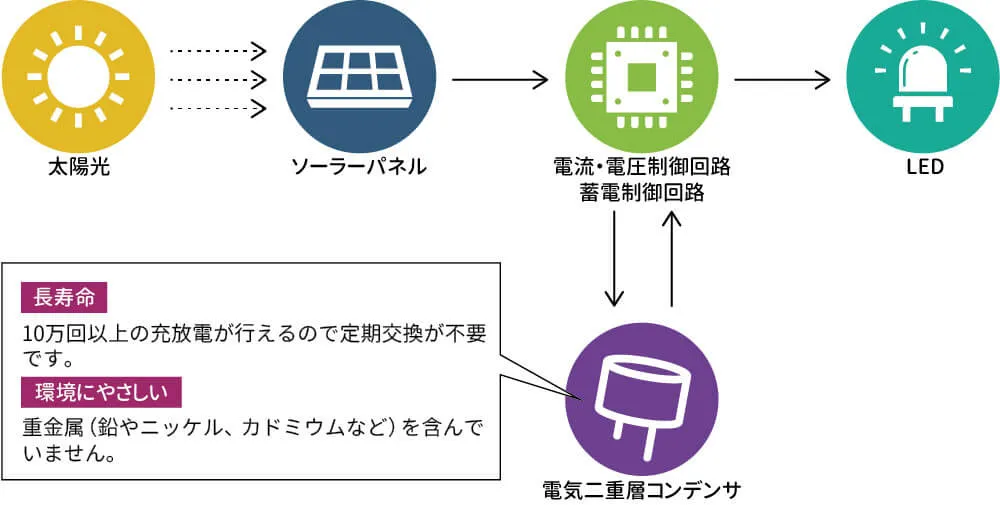 太陽電池看板ぴかっとくん 動作概要図